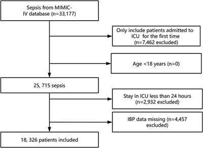 Association between delayed invasive blood pressure monitoring and all-cause mortality in intensive care unit patients with sepsis: a retrospective cohort study